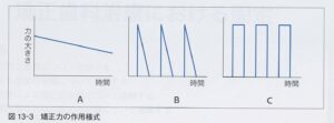 矯正力の作用様式